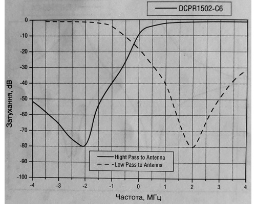 DCPR1502-С6 дуплексер 148-175 МГц (150 Вт) DCPR1502-С6 дуплексер 148-175 МГц (150 Вт)