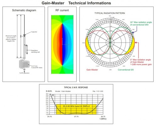 Sirio Gain Master антена стаціонарна (базова) 25-30 МГц Sirio Gain Master антена стаціонарна (базова) 25-30 МГц